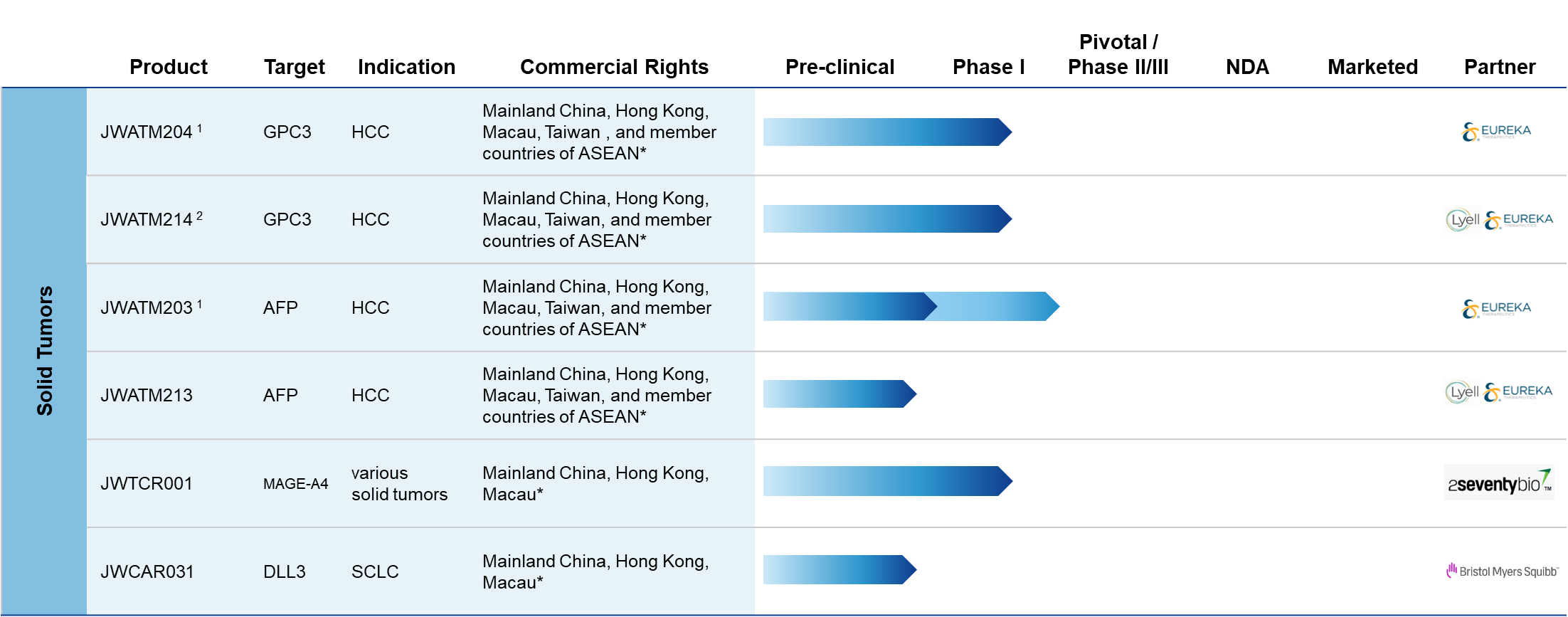 <p>Our Pipeline Beyond Heme: Expanding Solid Tumor Indications High Incidence Diseases in China: HCC, Lung Cancer and More</p>